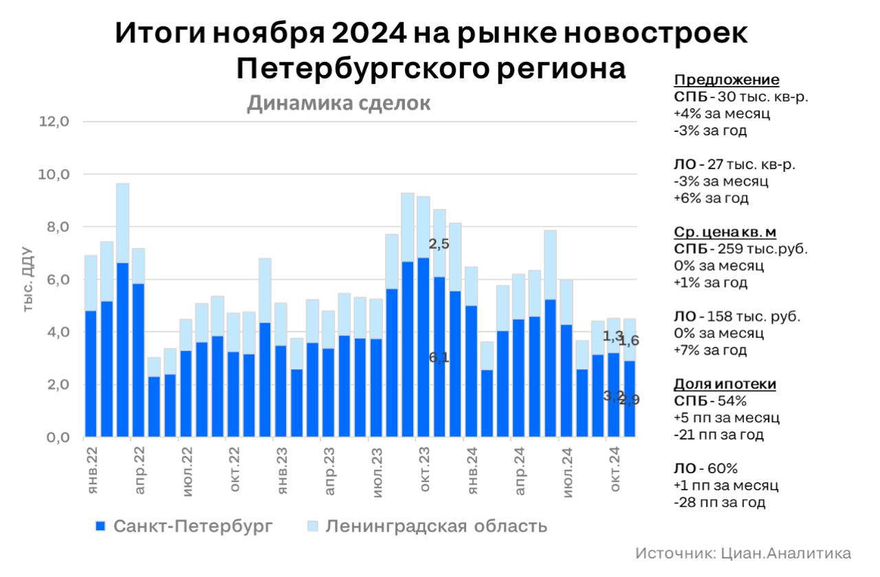 Рынок новостроек Петербургского региона поддержали сделки в пригородах  В ноябре 2024 в новостройках Санкт-Петербурга и Ленинградской области было продано 4.5 тыс. квартир и апартаментов. Месячная динамика  как и в октябре  не превысила 1%  правда, теперь со знаком минус , но изменилось соотношение между локациями - число ДДУ в северной столице упало на 9%, в пригородах увеличилось на 20%.  В отличие от московской агломерации здесь пока не зафиксировано ни сезонного роста спроса, ни его скачка на фоне ослабления рубля. Почти все показатели удивительно статичны.     Номинальные цены предложения не меняются, лишь стабилизация ситуации с лимитами по семейной ипотеке привела к небольшому росту долю кредитных сделок.   Алексей Попов, руководитель Циан.Аналитики  #аналитика  Циан для профи