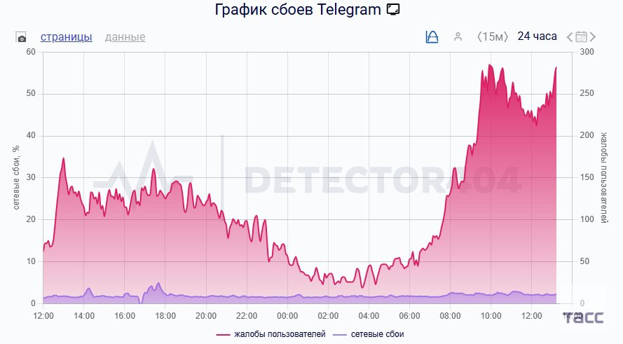 Число жалоб на работу Telegram в России продолжает увеличиваться За последние сутки их стало более 11 тысяч свидетельствуют данные сервиса Downdetector А как у вас работает Telegram хорошо плохо   есть MАХ   Подпишись на ДП в МАХ