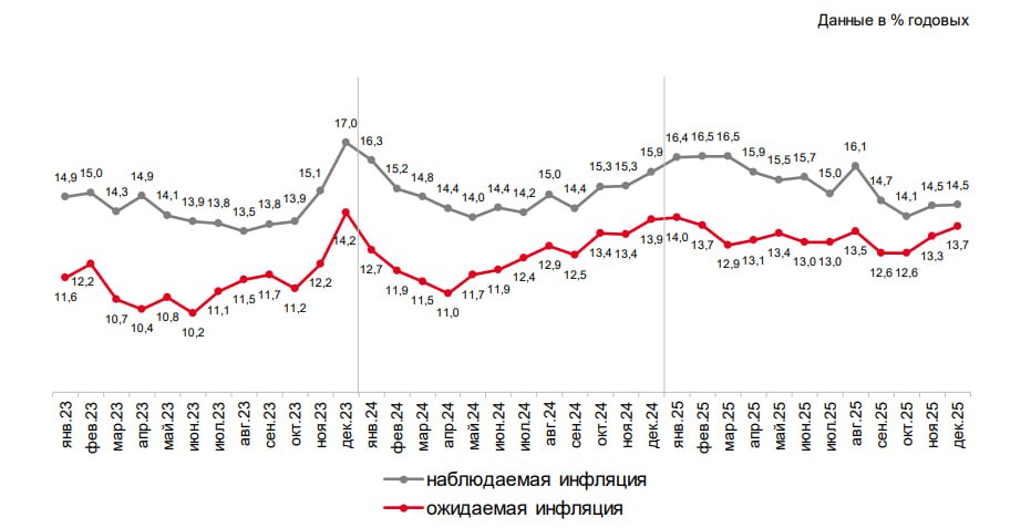 ЦБ инфляционные ожидания россиян в декабре продолжили расти Инфляционные ожидания населения России в декабре 2025 года повысились до 13 7 против 13 3 в ноябре следует из опроса инФОМ проведенного по заказу Банка России со 2 по 11 декабря 2025 года Оценка наблюдаемой населением годовой инфляции в декабре не изменилась по сравнению с показателем ноября и составила 14 5 ЦБ также сообщил о росте ценовых ожиданий предприятий   www rbc ru quote news article 6942691c9a794799869c5276 Данные Банк России Подписаться на Сам ты инвестор