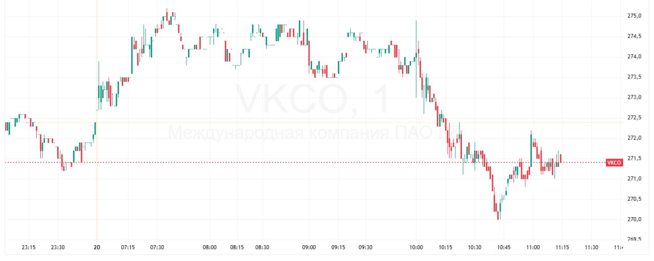 ВК представила результаты за девять месяцев 2025 года Выручка за девять месяцев 2025 года увеличилась на 10 год к году до 111 3 млрд Выручка ключевого для VK сегмента Социальные платформы и медиаконтент увеличилась на 6 до 77 млрд Выручка VK Tech выросла на 39 до 10 7 млрд Доходы от онлайн рекламы среднего и малого бизнеса увеличились на 12 год к году до 26 6 млрд Скорректированная EBITDA за девять месяцев 2025 года составила 15 5 млрд Рентабельность по скорректированной EBITDA достигла 14 Компания подтвердила прогноз согласно которому скорректированная EBITDA превысит 20 млрд по итогам года Акции после выхода отчетности скорректировались По данным на 11 14 мск котировки снизились на 0 37 до 271 4 Что про отчет говорят аналитики В БКС Мир инвестиций отметили что EBITDA в третьем квартале составила около 5 1 млрд что гораздо лучше чем за аналогичный период годом ранее 0 9 млрд но по сравнению со вторым кварталом показатель упал на 6 В то же время рост выручки замедлился по сравнению со вторым кварталом Соответственно результат по EBITDA достигнут в значительной степени благодаря оптимизации операционных расходов которые снизились в годовом выражении на 7 В целом наверное стоит расценивать результаты как нейтральные сделали вывод аналитики Данные TradingView Подписаться на Сам ты инвестор