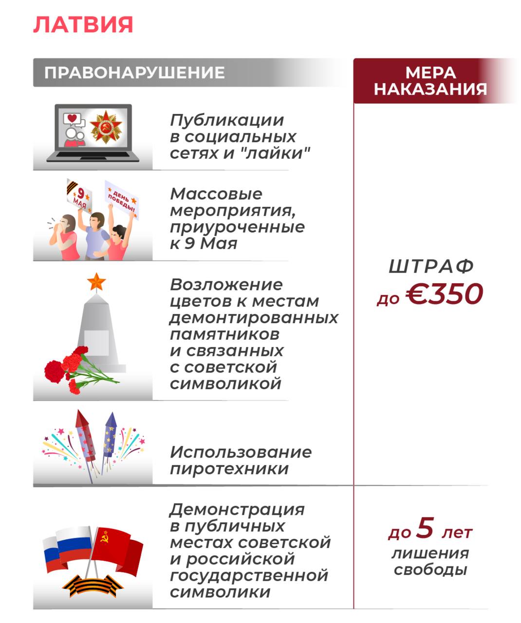 Также, СМИ показали, что в странах Прибалтики запретили на День Победы Например, в Латвии за демонстрацию советской символики в этот день можно получить до 5 лет лишения свободы