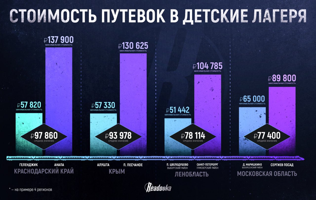 Родители, готовьтесь к расходам: Readovka подсчитала, что самая доступная путевка в детский летний лагерь обойдется в ₽58 тыс В преддверии летних каникул родители ломают голову, куда же отправить отдохнуть свое чадо, пока взрослые работают — многие выбирают оздоровительные лагеря, только стоит такое удовольствие дорого. Readovka подсчитала, что отправить десятилетку в самый скромный летний лагерь Краснодарского края обойдется в ₽58 тыс. Изысков здесь не будет, но частный пляж с мелкой галькой в Геленджике и свежий воздух обеспечен. Если родители готовы заплатить порядка ₽138 тыс, то их ребенок сможет поехать в Анапу и погрузиться с аквалангом в бассейне, научиться скалолазанию, посерфить или поуправлять морскими судами. Вторым в рейтинге самых дорогих регионов по лагерному отдыху идет Крым — скромный вариант встанет в ₽53 тыс, а за крутой лагерь с аквапарком родителям придется выложить порядка ₽130 тыс. Выбрать лагерь можно и поближе к дому, например, в Подмосковье. Здесь на отдых нужно закладывать от ₽65 тыс до ₽90 тыс, а в Ленобласти — от ₽79 тыс до ₽105 тыс, но средняя стоимость здесь получается все равно ниже Московского региона. Некоторые семьи могут получать до 100% компенсации за лагеря, но условия предоставления этих льгот зависят от региона и места расположения самой организации. Например, в Ленинградской области выдаются сертификаты, которыми можно частично или полностью оплатить такой отдых. В Московской области госкомпенсация от 50 до 100% положена только льготным категориям: многодетным, детям погибших военнослужащих, инвалидам, детям, находящихся в трудной жизненной ситуации. Не стоит забывать, что зачастую родители имеют право получить детские путевки от работы и иных предприятий, также многие агентства по организации детского отдыха предоставляют кэшбек.