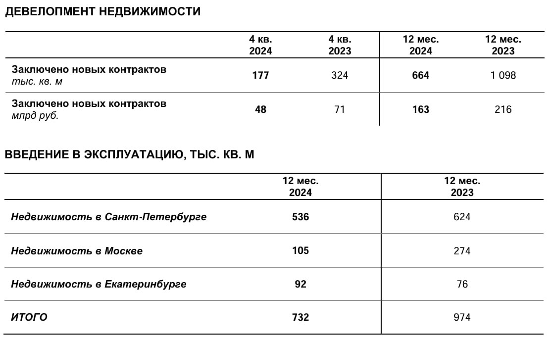 Застройщик ЛСР опубликовал операционные показатели за 4 квартал и весь 2024 год.    В четвертом квартале продано 177 тыс. квадратных метров жилья, что почти в 2 раза ниже показателя 2023 года. По итогам года продажи в натуральном выражении составили 664 тыс. квадратных метров по сравнению с 1,10 млн. квадратных метров в 2023 году.    В денежном выражении картина похожая: продажи - 48 и 163 млрд. рублей по итогам квартала и года по сравнению с показателями 71 и 216 млрд. в 2024 году соответственно.    По итогам года компания ввела в эксплуатацию 732 тыс. квадратных метров недвижимости, что на 25% ниже аналогичного показателя 2023 года.    Операционный отчет за 4 квартал и по итогам года у ЛСР ожидаемо плохой на фоне жестких денежно-кредитных условий Банка России и отмены программы массовой льготной ипотеки со второго полугодия 2024 года.  Не рекомендация!   #ИнвестИдеи #Update  Мой закрытый канал с сигналами  ⁉ Ваше мнение по акциям ЛСР прямо сейчас?   Покупать,  Продавать,  Держать,  Наблюдаю