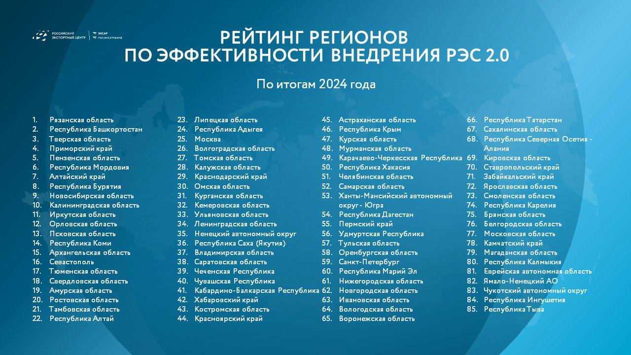 Приморский край в ТОП-5 регионов по внедрению Регионального экспортного стандарта 2.0    4 место среди всех регионов России — Приморский край вновь доказывает свой высокий экспортный потенциал!   В 2024 году мы достигли 100% выполнения Регионального экспортного стандарта 2.0. Этот комплексный инструмент, разработанный Российским экспортным центром, помогает создавать комфортные условия для развития экспорта и поддержки бизнеса.  Что это значит для края?  Создана и утверждена программа развития экспорта Приморья до 2030 года.  Инфраструктура поддержки экспортеров стала ещё доступнее.  Разработаны стратегические документы, направленные на рост несырьевого экспорта.  Повышена квалификация управленческой команды региона.  «Внедрение Стандарта – это кропотливый труд специалистов Центра поддержки экспорта и министерства экономического развития, который охватывает широкий набор мероприятий по развитию отрасли. Он предусматривает разработку и реализацию документов стратегического планирования экспортной деятельности, создание инфраструктуры поддержки, инструменты обучения экспортеров и региональных управленческих команд, а также работу по повышению конкурентоспособности региона, его экспортной активности и многое другое», — отметил министр экономического развития края Андрей Блохин.   Мы продолжим работу по развитию экспортного потенциала России и уверены, что перед Приморьем открываются новые горизонты!