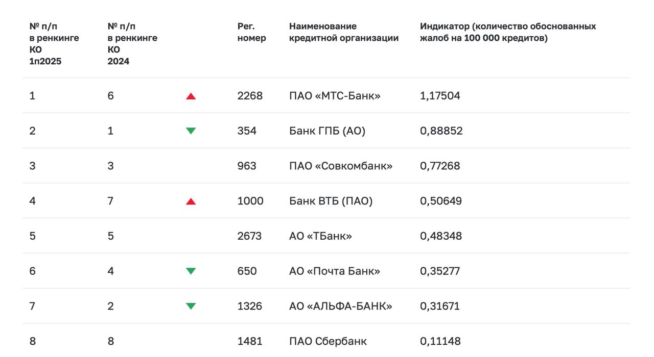 ЦБ опубликовал обновлённый ренкинг системно значимых кредитных организаций по относительному количеству обоснованных жалоб потребителей Теперь регулятор будет размещать эту информацию раз в полугодие а не раз в год как планировалось ранее Подписаться на БанкБлог Подписаться на MAX