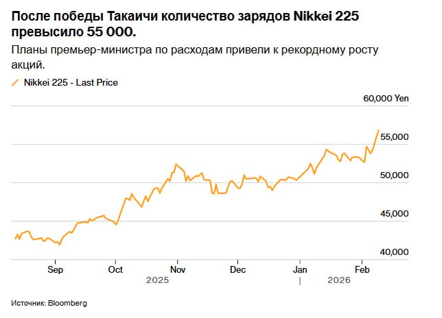 Японские акции выросли больше всего с апреля поскольку историческая победа премьер министра Санаэ Такаичи на воскресных выборах усилила ожидания увеличения государственных расходов в ключевых отраслях Индекс Nikkei 225 подскочил на 5 7 достигнув нового рекордного значения в 57337 07 пункта а более широкий индекс Topix также вырос на 3 4 достигнув нового пика Лидерами роста стали технологические и машиностроительные компании акции некоторых производителей микросхем подорожали более чем на 10 jkinvest news jkinvest