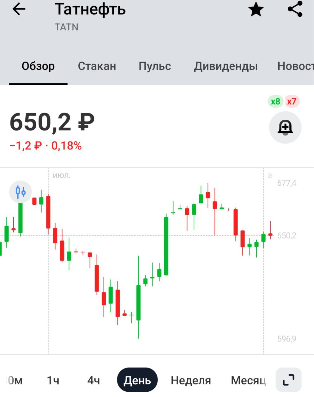 Про дивиденды Татнефти     Аналитики понизили прогноз по дивидендам Татнефти за I полугодие до 21,5 руб./а после публикации отчета по РСБУ   Ожидаемо, отчёт слабый получился. Дивиденды от Татнефти будут в октябре этого года