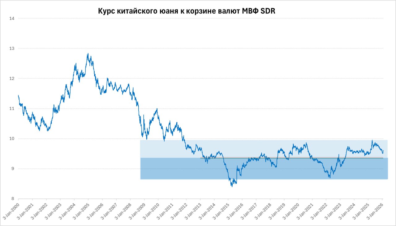 fx доллар юань На прошлой неделе США опубликовали свой традиционный полугодовой отчет по валютному рынку где призвали Китай укрепить юань Учитывая чрезвычайно большой и растущий профицит внешней торговли Китая а также значительно заниженный обменный курс важно чтобы китайские власти позволили обменному курсу юаня укрепиться своевременно упорядоченно и в соответствии с рыночным давлением и фундаментальными макроэкономическими показателями В ответ Си Цзиньпин призвал к превращению юаня в глобальную резервную валюту необходимо создать мощную валюту которая могла бы широко использоваться в международной торговле инвестициях и на валютных рынках а также получить статус резервной валюты К ним относятся мощный центральный банк способный эффективно управлять денежно кредитной политикой конкурентоспособные на мировом уровне финансовые институты и международные финансовые центры способные привлекать глобальный капитал и оказывать влияние на мировые цены написал Си Цзиньпин Это выглядит даже немного троллингом США но если смотреть чуть дальше то в общем то Китай по мере снижения прямой взаимозависимости и на фоне проблем доллара будет предпринимать усилия по расширению использования юаня в международных операциях Вряд ли это возможно без постепенно смягчения условий ограничения контроля потока капиталов Является ли это сигналом к тому что Китай начнет постепенно отходить от привязки юаня к корзине валют которую он поддерживал последнее десятилетие пока скорее вопрос но заявления ведут именно в этом направлении truecon