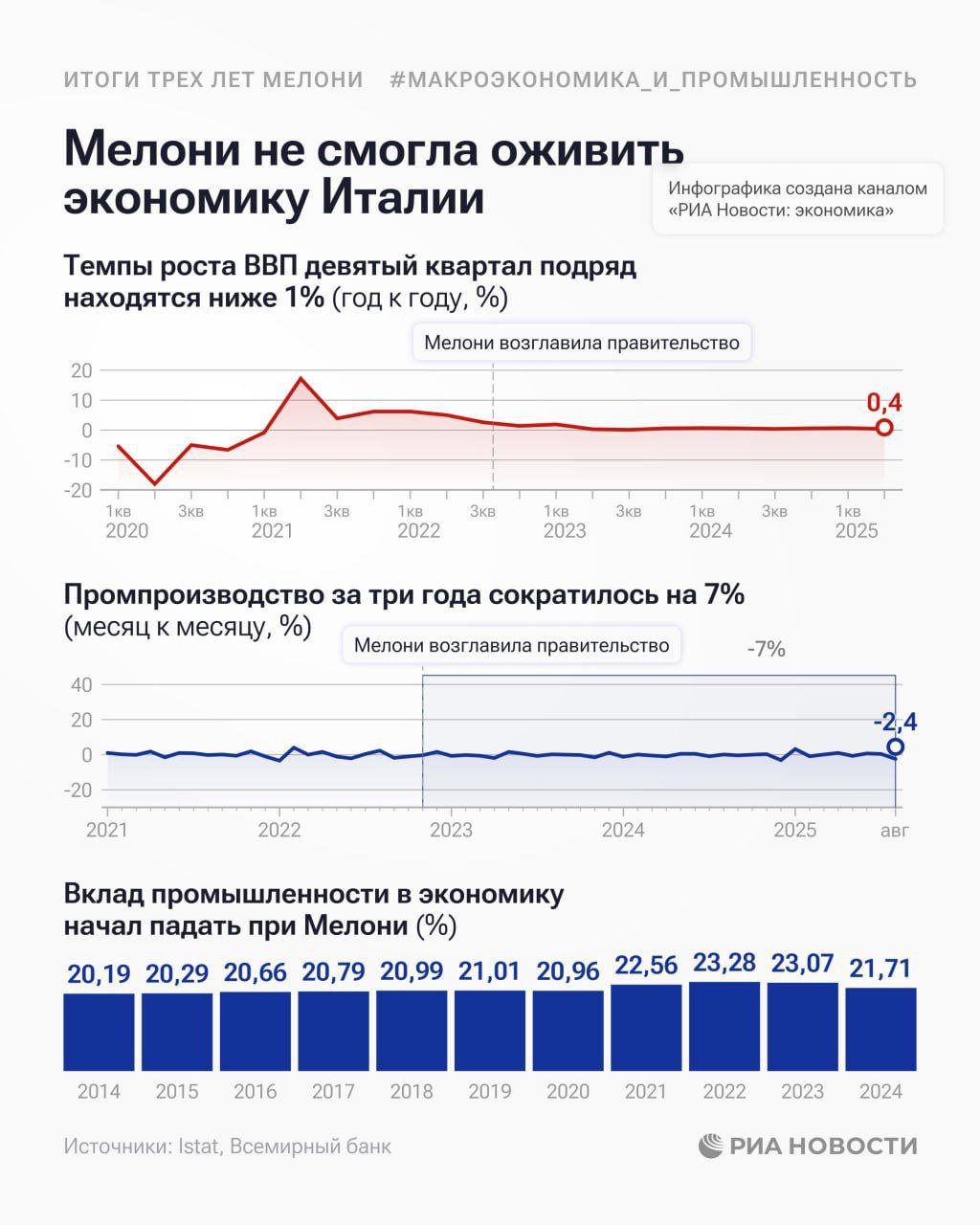 Италия и её жители стабильно беднеют Девятый квартал подряд экономика Италии демонстрирует экономический рост ниже 1 год к году при значительно большей инфляции а промпроизводство в стране упало за три года правления Мелони на 7 Невеселые для Италии итоги правления кабинета премьер министра Италии Джорджи Мелони на графике от РИА Новости