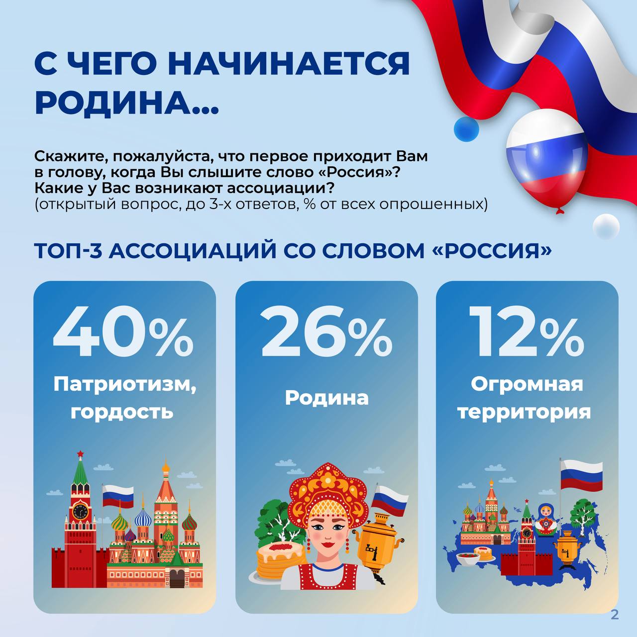 Россияне в девять раз чаще стали считать свою страну мировым лидером. За последние 25 лет представления граждан России о месте своей страны в мире кардинально изменились. Согласно данным ВЦИОМ, доля россиян, считающих Россию самой прогрессивной или входящей в топ-10 стран мира, выросла с 6% в 2000 году до 55% в 2025. Главные тренды в восприятии России: патриотизм, великодержавие и вера в особое предназначение страны как основы национальной идентичности, — отмечают социологи. Ключевые изменения в массовом сознании: - вера в особую миссию России на мировой арене; - запрос на глобальное признание и справедливость по отношению к стране; - убежденность, что Россия заслуживает более высокого статуса. Топ-3 ассоциаций со словом «Россия» у наших соотечественников: - патриотизм и гордость 40% ; - Родина 26% ; - огромная территория 12% . Эксперты связывают такие изменения с процессами укрепления нацидентичности и переосмыслением исторической роли России в условиях современных геополитических вызовов.