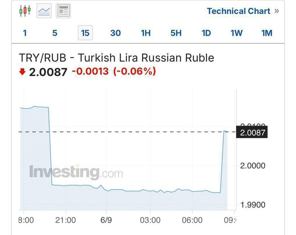 Турецкая лира впервые в истории опустилась ниже отметки в 2 рубля.