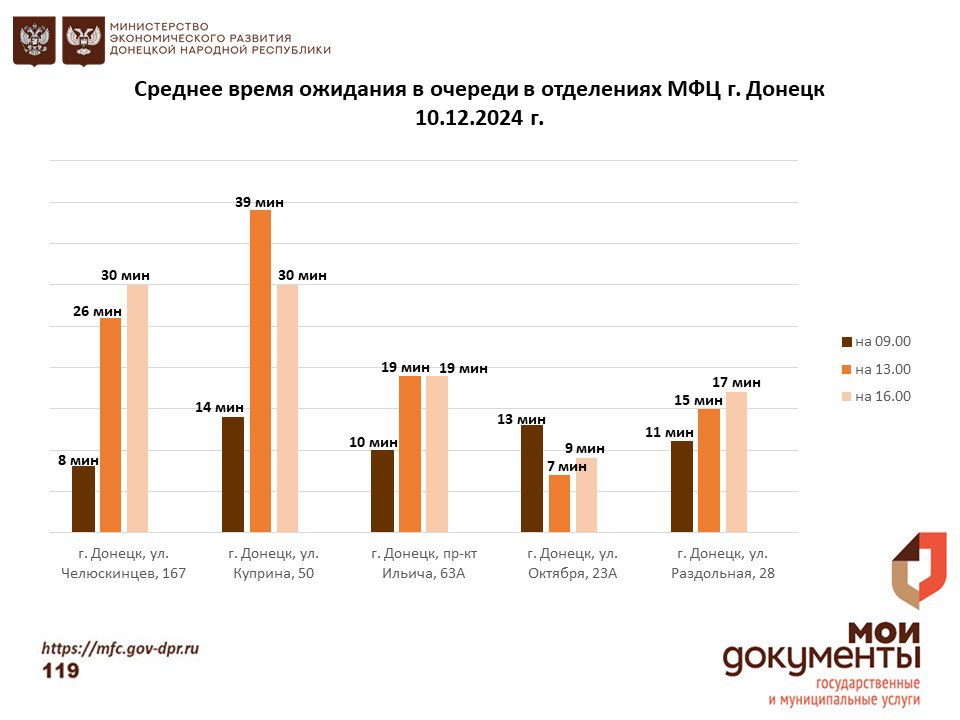 Информирование граждан относительно загруженности отделов ГБУ "МФЦ ДНР"   Специалисты ГБУ "МФЦ ДНР" ежедневно будут проводить анализ загруженности отделений.  Для удобств жителей Донецкой Народной Республики, информирование о результате анализа будут публиковаться ежедневно в 16:00.  Благодаря анализу заявители смогут спланировать удобное время посещения отделений МФЦ для получения необходимых услуг.  С уважением, МФЦ    #МФЦЭлектроннаяОчередь #МФЦДНР