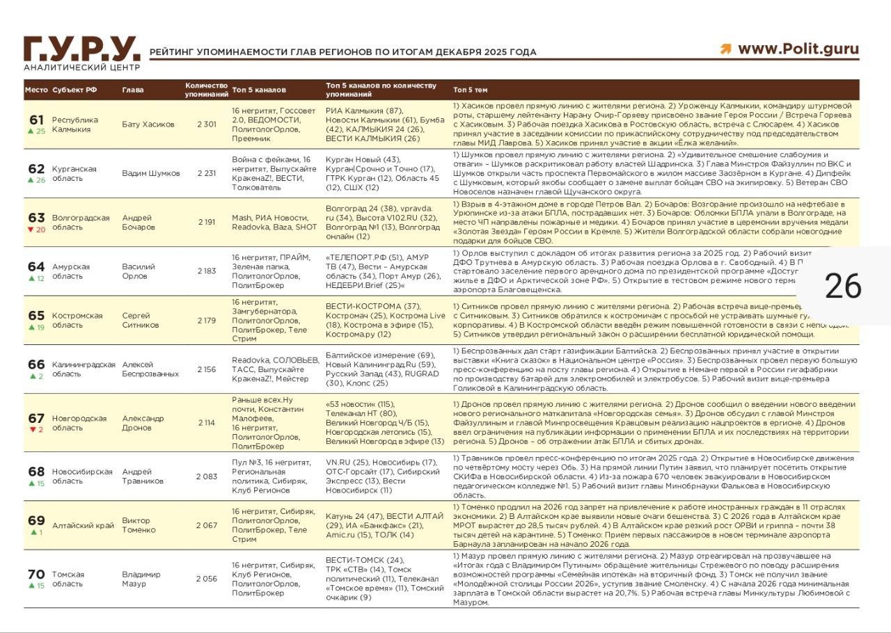 Бумба Коллеги опубликовали рейтинг упоминаемости губернаторов в Telegram по итогам декабря Индекс Telegram Глава Калмыкии Бату Хасиков прибывали сразу 25 позиций вверх и занял 61 место Калмыкия Калмыкия Элиста Бумба c источник