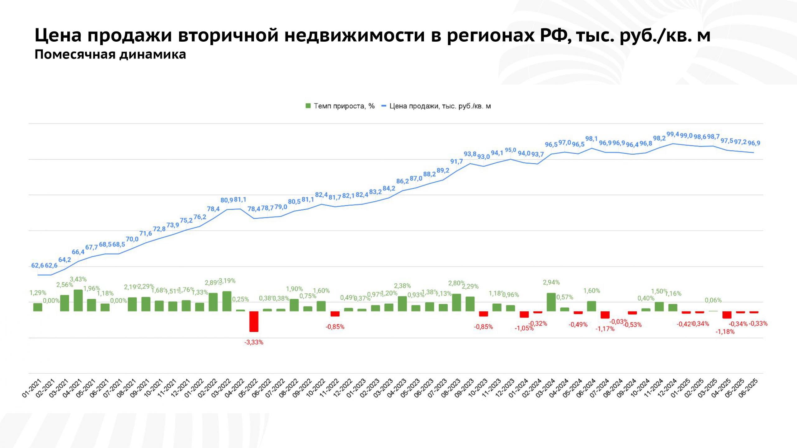 Ну что, вторичный рынок недвижимости в России обрел четкую тенденцию к снижению! Три месяца подряд фиксируем снижение цен. И это хорошо, неизбежно за этим трендом последует и рынок новостроек. В июне, кстати, цены на новостройки тоже падали в месячном выражении. Многое будет зависеть от скорости снижения учетной ставки. Если это будет происходить темпами быстрее 1% в месяц, то, думаю, цены перестанут падать на вторичное жилье. Если в районе 1% в месяц, то, скорее всего, цены продолжат падение до конца года. В падении цен же на новостройки вообще нет сомнений. Рынок разогрет исключительно лучшими финансовыми условиями по семейной ипотеке, и по мере улучшения ставок на вторичное жилье девелоперы будут снижать цены. Всем хороших выходных!