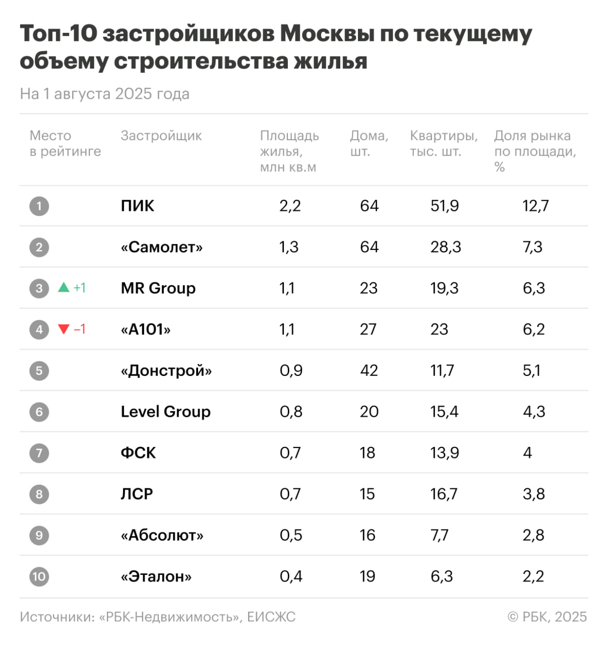 Топ-10 крупнейших застройщиков жилья в России и Москве  Традиционный рейтинг «РБК-Недвижимости», последнее время девелоперы занимают стабильные позиции, но есть незначительные изменения  Семерка застройщиков России по объемам строящегося жилья не менялись уже полгода. Некоторые перемены есть лишь в конце Топ-10. Так на 1 августа вошли две компании: «ЮгСтройИнвест» и ССК - вместо покинувших топ-10  «Страны девелопмент» и «А101». Кроме того, за месяц одну позицию потеряла компания Setl Group.  В Москве в десятке все те же застройщики, что и месяцем ранее. На протяжении трех последних месяцев продолжается активная борьба за третье место между компаниями MR Group и «А101».  В августе они опять поменялись местами.   Подробнее в инфографике  #новостройки #рейтинг
