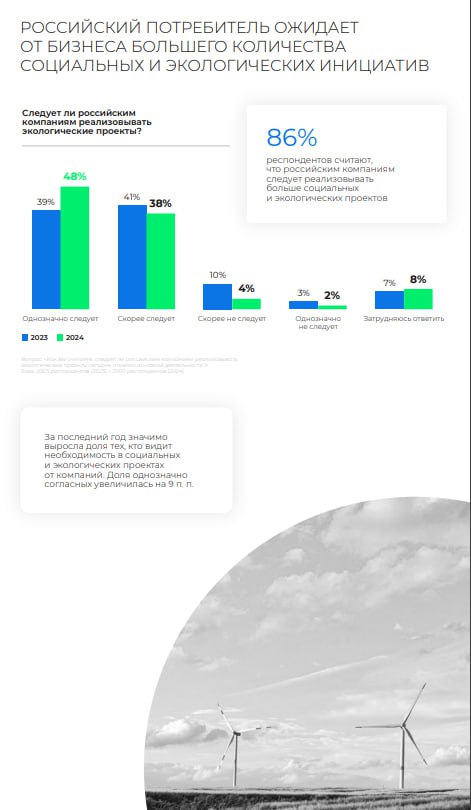Согласно исследованию E+ Change и Better, россияне всё больше задумываются о социальных и экологических проблемах.   О том же «ESG» знают лишь 15% россиян, еще меньше знают, что такое гринвошинг и импактвошинг — 5% и 3%, но суть от этого не меняется: знают люди терминологию или нет, подспудно они понимают, о чем речь.  И как показывает статистика, в этой связи Сбер выделяется как бренд-лидер по узнаваемости среди компаний, ответственных за устойчивое развитие. Его усилия в социальных проектах высоко ценятся обществом, что подчеркивает высокий уровень доверия к компании.