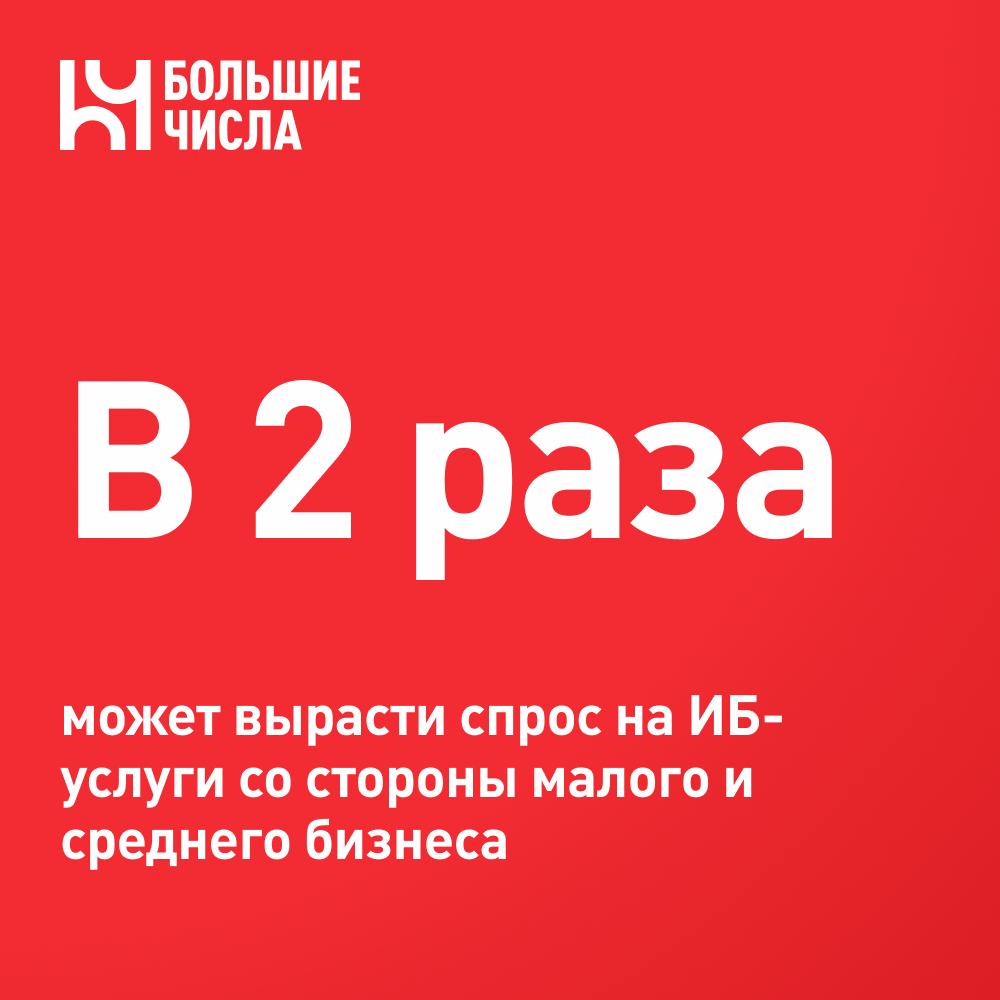 В 2 раза может вырасти спрос на ИБ услуги со стороны малого и среднего бизнеса Спрос на сервисы информационной безопасности ИБ в сегменте малого и среднего предпринимательства МСП в России к 2030 году может вырасти более чем в 2 раза с текущих 15 млрд до 35 37 млрд рублей Компании с годовой выручкой до 15 млн рублей готовы тратить на ИБ около 5 000 рублей в месяц организации с выручкой от 15 млн до 100 млн рублей могут потратить на ИБ порядка 25 000 рублей в месяц а с выручкой свыше 100 млн рублей в год около 200 000 рублей ежемесячно При этом 56 представителей МСП не готовы инвестировать в индивидуальные продукты в области ИБ ввиду их высокой стоимости и предпочли бы готовые сервисы по подписке