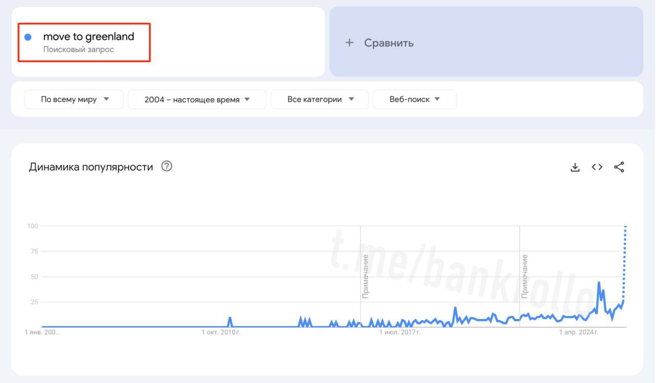 Люди по всему миру ищут как переехать в Гренландию Количество поисковых запросов в Google по теме переезд в Гренландию достигло рекордного уровня после того как США заявили о планах выплатить гренландцам до 100 тысяч за поддержку отделения от Дании bankrollo