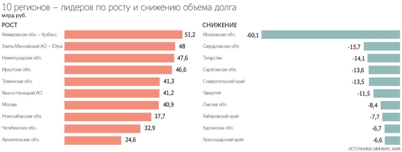 Совокупный долг регионов в 2025 году вырос на 11 до 3 48 трлн подсчитало рейтинговое агентство АКРА на основе данных Минфина В основном задолженность росла за счет банковских кредитов их объем увеличился почти втрое на 448 5 млрд и составил 676 млрд Общий объем облигаций вырос на 6 по сравнению с 2024 24 8 млрд а бюджетных кредитов и государственных гарантий регионов напротив снизился на 5 и 24 соответственно 124 1 млрд и 15 3 млрд сообщает АКРА В 2025 в структуре совокупного долга регионов 67 приходилось на бюджетные кредиты годом ранее 78 19 банковский долг в 2024 7 еще 12 составляли облигации их доля почти не изменилась а гарантии занимали 1 в общем объеме 2 годом ранее Объем иных долговых обязательств регионов остался несущественным отмечают в АКРА Совокупные расходы субъектов на обслуживание долга за прошлый год увеличились на 39 до 105 млрд В 2024 они были на уровне 75 млрд что на 15 выше чем за 2023 65 млрд Рост процентной нагрузки в АКРА связывают с длительным периодом высоких процентных ставок Совокупный долг муниципальных образований по итогам прошлого года изменился не так существенно как на региональном уровне Он вырос на 3 до 391 6 млрд причем только за счет объема банковского долга 43 или 53 5 млрд Объем бюджетных кредитов при этом снизился на 16 37 7 млрд объем облигаций уменьшился практически в 2 раза 3 7 млрд а гарантий на 6 0 3 млрд указывают аналитики Задолженность муниципалитетов на 52 составляли бюджетные кредиты 45 формировали банковские кредиты примерно по 1 приходилось на облигации и муниципальные гарантии Рост долга произошел в 38 регионах они увеличили обязательства на 587 млрд Лидировали в номинальном выражении Кемеровская область 51 2 млрд ХМАО 48 млрд Нижегородская область 47 6 млрд Иркутская область 46 6 млрд более чем вдвое Тюменская область 41 3 млрд руб ЯНАО 41 2 млрд сообщает АКРА В Иркутской области долг вырос более чем вдвое в Тюменской и Сахалинской областях а также в ХМАО более чем в 5 раз из за эффекта низкой базы в ЯНАО почти в 8 раз по этой же причине отмечают аналитики В регионах со значительным ростом долга Кемеровская Тюменская области ХМАО Иркутская область многие предприятия относятся к добывающему сектору эти субъекты страдают от колебаний цен на сырье изменения логистических цепочек и как следствие сокращения налога на прибыль отмечают в АКРА Одновременно в 2025 снизился объем задолженности в 51 субъекте совокупно на 253 5 млрд Заметнее всего сократили обязательства Московская 60 1 млрд Свердловская области 15 7 млрд Республика Татарстан 14 1 млрд Саратовская область 13 6 млрд и Ставропольский край 13 5 млрд В АКРА указывают на значимость частичного списания бюджетных кредитов для регионов долговой портфель которых полностью состоял из них Так практически вдвое снизился долг в Ставропольском крае Республике Марий Эл Карачаево Черкесской Республике и Брянской области В Курганской области показатель уменьшился на 36 По словам экспертов на заимствования регионов повлияли общее сокращение поступлений от налога на прибыль рост обязательных расходов и высокая стоимость денег при жесткой ДКП Рост ставки налога на прибыль с 20 до 25 не компенсировал снижение размера прибыли потому что все добавленные доходы идут в федеральный бюджет Эксперты подчеркивают что текущая динамика долга это следствие замедления экономики при низких темпах роста торможении зарплатной динамики крепком рубле и низких сырьевых ценах потребность в дополнительных заимствованиях может возникнуть и в 2026