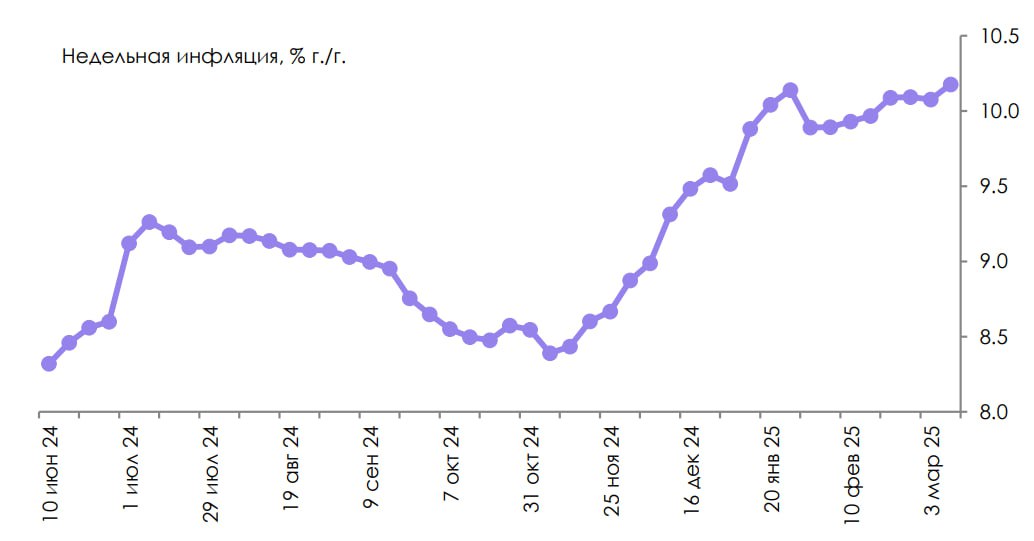 Инфляции пока держится ----------------------- Показатели по-прежнему на высоких отметках, динамика снижения почти незаметная и 21 марта ЦБ явно оставит ставку без изменений. ---------------------- Курс доллара и снижение кредитования должны показать свою эффективности, но видимо в будущих периодах. --------------------- В SberCIB сохраняют позитивный взгляд на рынок акций и прогнозируют рост индекса Мосбиржи до 3550 п.  +14% с текущих  к концу года, для этого ставка должна снизится до 19%