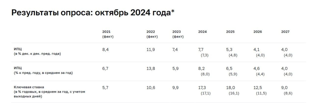 ‼  Ставка в 2025 году останется сверхвысокой: аналитики ожидают ее на уровне 18% в среднем за год  Ранее аналитики ожидали 16%. По итогам этого года прогноз ставки вырос с 17,1% до 17,3%. У экспертов также выросли ожидания по инфляции на два года —  8,2% и 6,5% в среднем за 2024 и 2025 годы, следует из опроса Банка России.