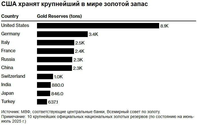 Золотые резервы США достигли 1 трлн после рекордного роста Золотые резервы Казначейства США превысили 1 триллион долларов Официальная стоимость золота составляет 11 миллиардов долларов при цене 42 22 доллара за унцию В США хранится около 261 5 млн унций золота из которых больше половины находятся в Форт Ноксе штат Кентукки NewsEconomics
