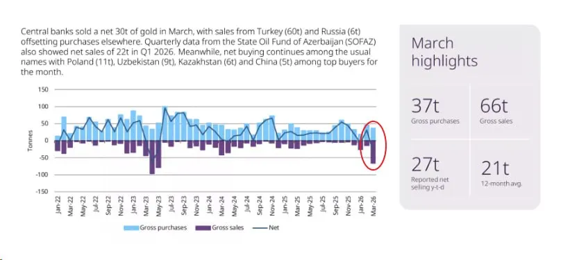 Мировые ЦБ в марте оказались чистыми продавцами в золоте и продали 66 тонн металла WGC Крупнейшими продавцами золота с начала года являются Турция Азербайджан и Россия Крупнейшими покупателями Польша Узбекистан Казахстан Китай Правильно почему не продать по хорошей цене По золоту много раз говорил что покупка на выносах не очень хорошая история