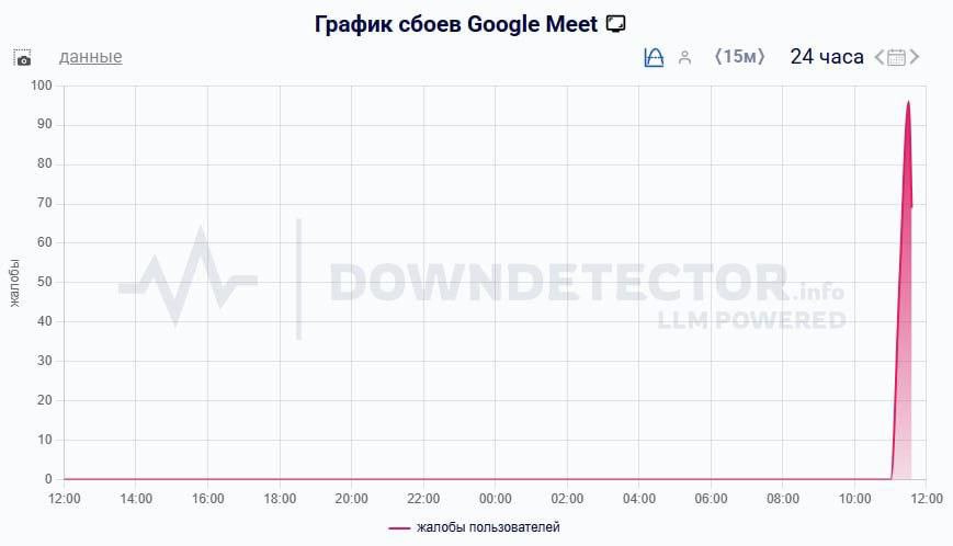 Google Meet упал в России Пользователи жалуются что звонки в сервисе не работают Любопытно что в других странах такой проблемы нет investingcorp