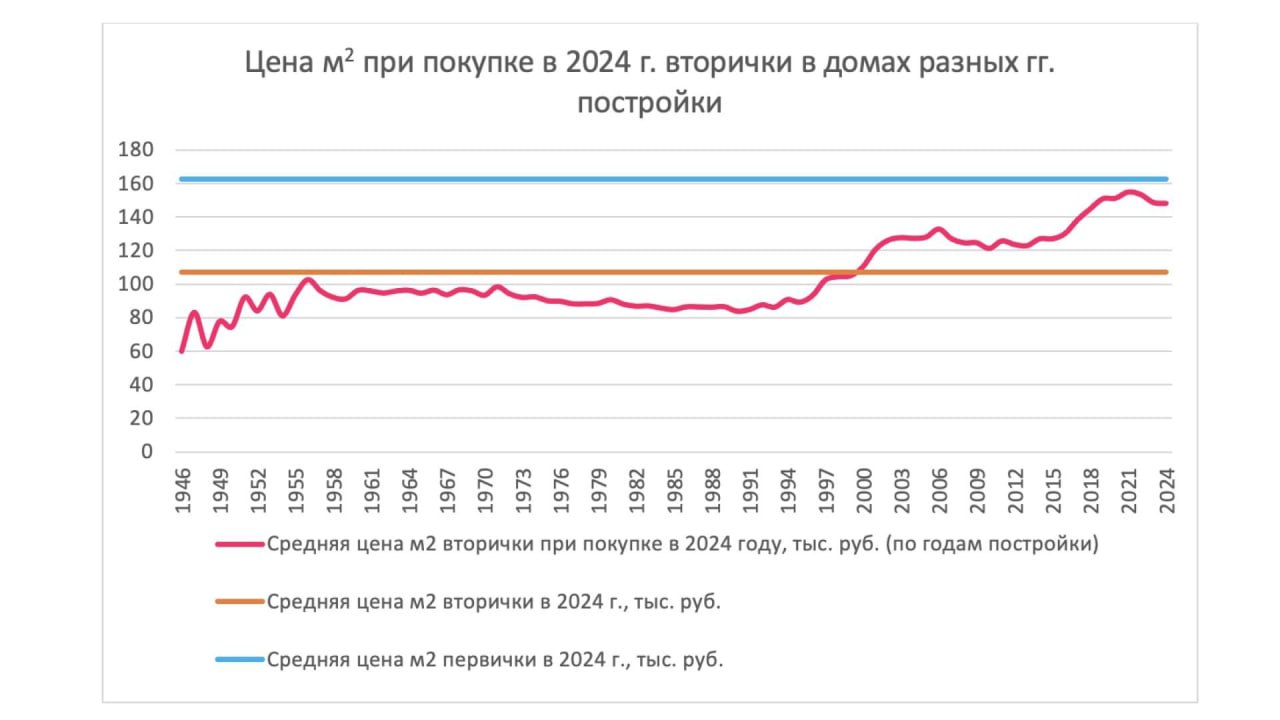 Вторичное жилье в РФ, построенное после 2010-х годов, практически не уступает по стоимости первичной недвижимости, говорится в исследовании Домклик.  Аналитики отметили, что «вторичка», построенная в 2010-е годы, стоит дешевле «первички» на 22%, а более новая – только на 5%.  Максимальной стоимости вторичное жилье достигает через 3-4 года после постройки.   В любом случае, указывается в исследовании, квартира, купленная в новостройке, спустя несколько лет будет стоить больше суммы, которая была за него уплачена.  #цены #недвижимость