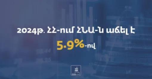 ВВП Армении вырос на 5,9%  2024 Валовой внутренний продукт  ВВП  Армении в текущих ценах составил 10 трлн 127 млрд 165,9 млн драмов против 9 трлн 505 млрд 221,6 млн драмов годом ранее.