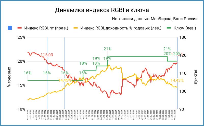 Мысли вслух. Рассуждения по мотивам опроса-викторины. Индес RGBI закрыл вторник выше 116,35, доходность к погашению 14,43% годовых. Значение немного выше 116,03 15 марта 2024 года, когда доходность составляла 13,21% годовых. Вышел на уровень 21 мая 2024 года, если смотреть по доходности: 14,45% годовых при значении индекса 111,13. Обе даты приходятся на период, когда ключ держался на отметке 16% годовых. Оптимизм охлаждался с начала 2024 года на фоне зимнего всплеска инфляции, RGBI последователно сползал с начала года, надежды сохранялись до апреля-мая, после стал заметен весенний разгон цен + не радовал комментариями Банк России. Получается следующая картина, если сравнивать доходности индекса: вышли на уровни конца мая, когда ключ оставался на отметке 16%, угасал оптимизм относительно скорой нормализации инфляции. Рынок готовился к росту ставки на 1-2%. Предположу, что ключ 17-18% частично был в ценах. Сейчас ситуация обратная: оптимизм при ключе 20%, ждут снижение ключа на 1-2%, отчаянные оптимисты размышляют про шаг в 3%. Можно предположить, что в цене снова ключ на уровне 17-18%. Оптимизм не выглядит беспочвенным в такой логике. Сложнее с дальнейшим движением: рост к уровню 117-118 и выше ближе к ожиданиям 16% по ключу. Пока не даёт повода для грусти макростатистика, но рынок снова может переусердствовать . #облигации #ключ