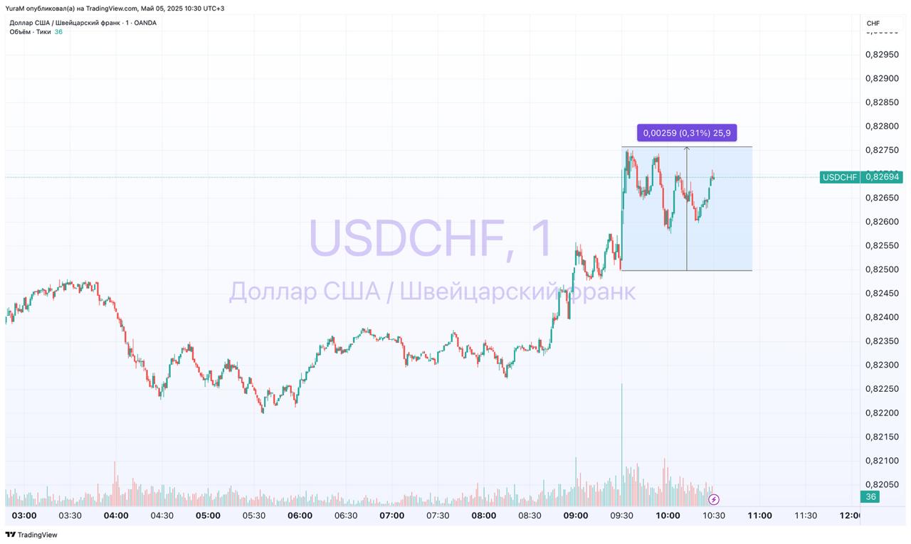Инфляция в Швейцарии оказалась ниже ожиданий. ИПЦ г/г Факт 0% прогноз 0,2%, предыдущий 0,3% Базовый ИПЦ г/г Факт 0,6% прогноз 0,8%, предыдущее значение 0,8% ИПЦ м/м Факт 0% Прогноз 0,2%, Предыдущий 0,0% Франк реагирует небольшим снижением.