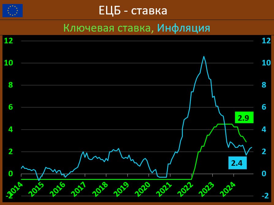 ЕЦБ ВНОВЬ СНИЗИЛ КЛЮЧЕВУЮ СТАВКУ НА 25 БП ДО 2.9%, ИНФЛЯЦИЯ ОТДАЛЯЕТСЯ ОТ ТАРГЕТА  Европейский регулятор, как и ожидалось вновь сократил ключевую ставку на -25 бп до отметки 2.9% годовых, это уже пятое снижение в этом цикле. Годовая инфляция в декабре выросла до 2.4%  HICP  vs 2.2% и 2.0% ранее, это рост второй месяц подряд .   С другой стороны, экономический рост в EU сейчас нулевой  4кв24: всего 0.0% квкв vs 0.4% квкв ранее, а в Германии минус: -0.2% квкв vs 0.1% квкв.    Комментарии и пресс-конференция Лагард  добавляется :