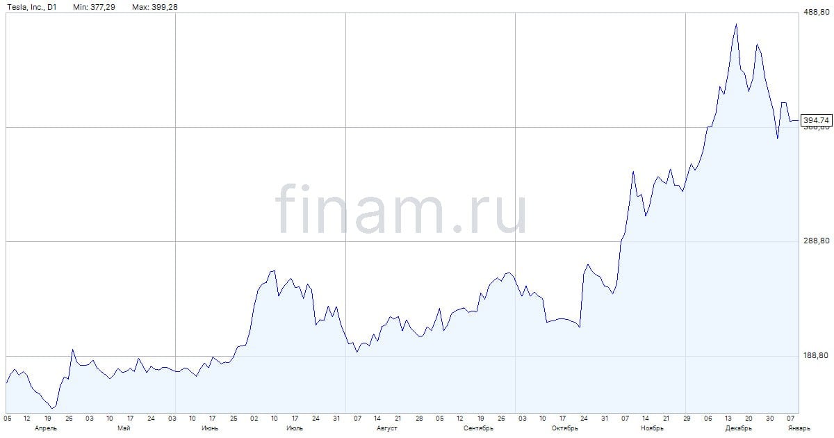 Крупнейший пенсионный фонд Европы ABP продал все акции Tesla.  Акции падают на 3%.    Отвлекись от новостей и просто улыбнись