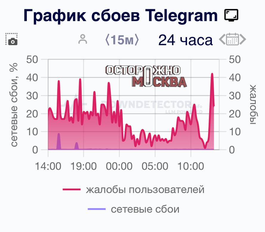 Сбой в работе Telegram в Москве. По данным Downdetector, пользователи жалуются, что не загружается приложение и не приходят сообщения. Большинство жалоб – из столицы.