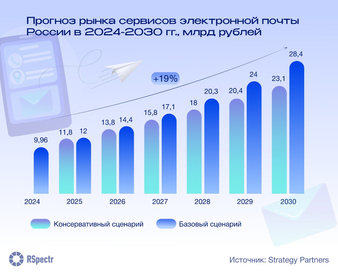 Прислать весточку  Российский рынок почтовых сервисов может вырасти до 28 млрд рублей к 2030 году