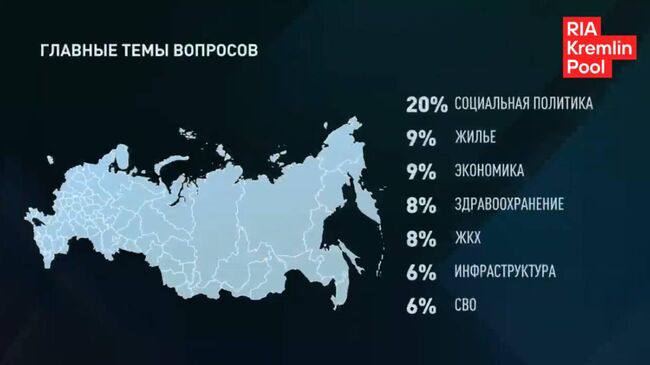 Искусственный интеллект сделал выборку вопросов по темам, которые задали россияне к «Прямой линии» Владимира Путина.