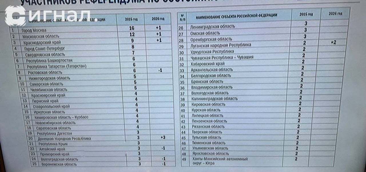 Свердловская и Челябинская области отстояли свои позиции в борьбе за округа на выборах в Госдуму. Документ показали в ходе трансляции заседания Центризбиркома.