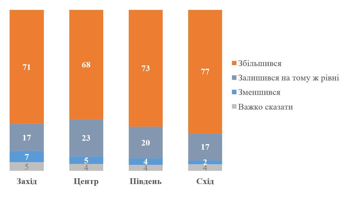 71 украинцев считает что уровень коррупции в стране вырос во время полномасштабной войны опрос КМИС Ещё 20 опрошенных считают что коррупция осталась на прежнем уровне и лишь 5 думают что она снизилась Что касается восприятия коррупции по регионам то чаще всего рост отмечали жители восточных областей 77 и южных 73 источник Подписаться