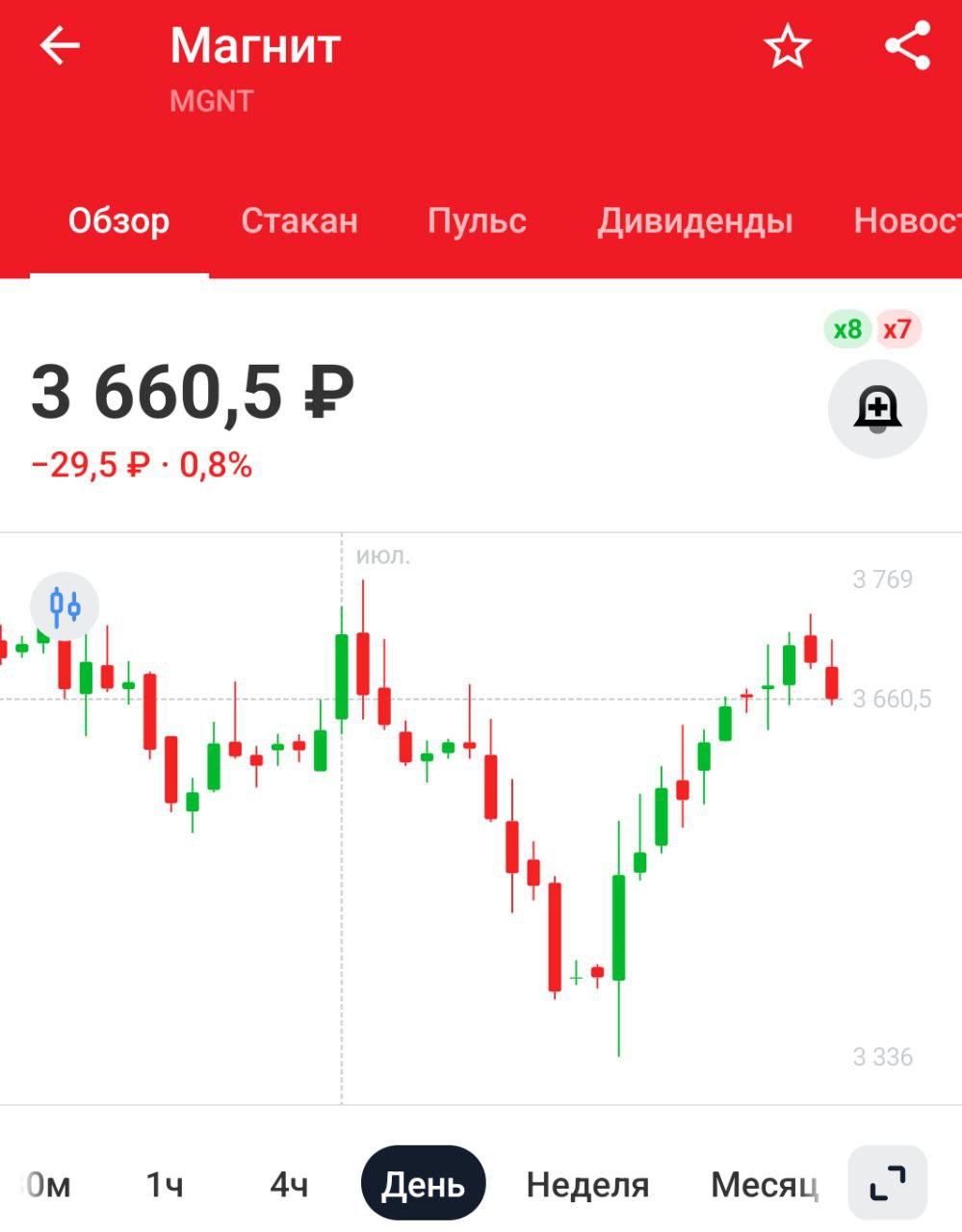 "Магнит" довел долю в "Азбуке вкуса" до 84,05%   Это вам, дорогие инвесторы, вместо дивидендов