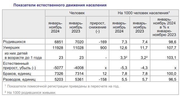 Естественная убыль населения в КО в январе – ноябре 2024 года увеличилась по сравнению с соответствующим периодом 2023 года на 1 069 человек и составила 5 077 человек. Число умерших превысило число родившихся в 1,7 раза.   В январе – ноябре 2023 года в регионе родилось 7 020 детей, скончались 11 028 жителей региона. В аналогичном периоде 2024 года родился 6 851 ребенок  на 169 меньше , умерло — 11 928  на 900 больше  - Калининградстат.   Еще больше новостей — в Telegram-канале RUGRAD