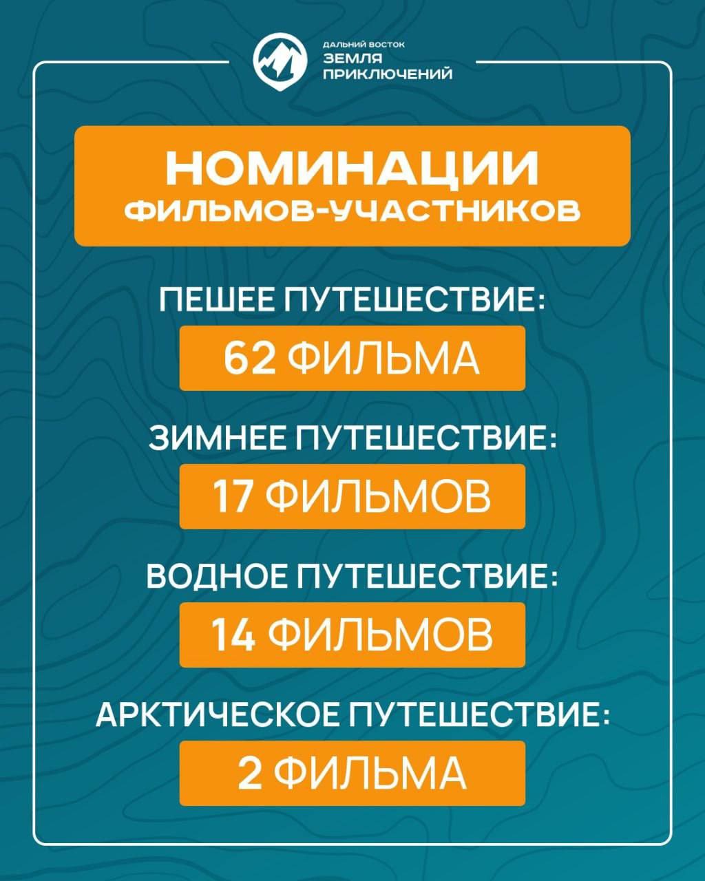Фильмы о Путешествиях по Бурятии поборются за призы нового сезона конкурса «Дальний Восток — Земля приключений»  С момента старта 3 сезона конкурса поступило 95 фильмов со всей страны.     В основном на конкурс заявили фильмы, снятые жителями дальневосточных регионов. Но уже есть три участника из Севастополя, Краснодарского края и Кемеровской области. Предварительный конкурсный отбор прошло два фильма о Бурятии.  «В этом году мы проводим третий раз конкурс «Дальний Восток — Земля приключений». На оценку жюри приходят фильмы о путешествиях по всему Дальнему Востоку и не только. Каждый из них сделан с любовью к нашей стране, рассказывает о прекрасных местах и удивительных открытиях, которые совершил автор фильма, а также об испытаниях, которые выпали на долю путешественника. Жюри предстоит сделать нелегкий выбор и определить, какие путешествия станут победителями в номинациях», — сказал Заместитель Председателя Правительства РФ – полномочный представитель Президента РФ в ДФО Юрий Трутнев.    Напомним, во втором сезоне конкурса победителями стали четыре путешественника, приславшие свои фильмы о походах по разным районам республики. Они боролись за победу с более 600 претендентов.   Конкурс набирает обороты, поэтому самое время задуматься об участии и выбрать свой призовой маршрут путешествия!     Подробности на путешественникдв.рф