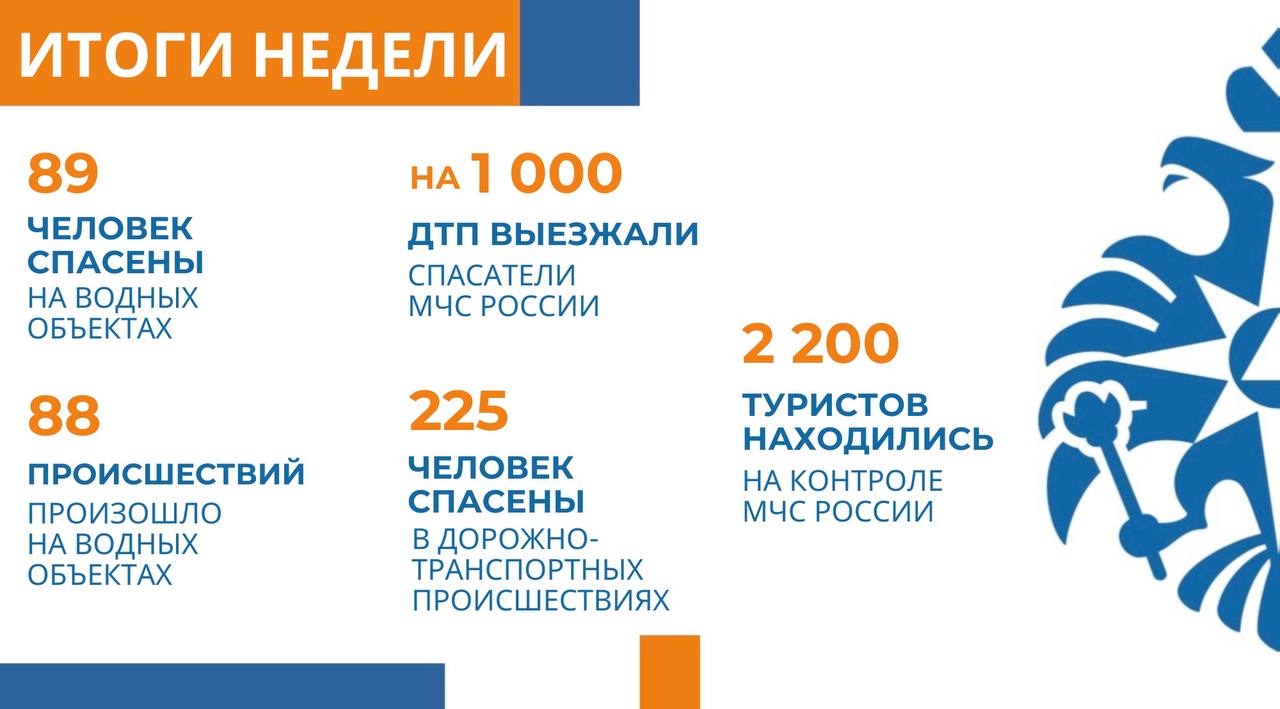 МЧС России: паводковая и лесопожарная обстановка находятся на особом контроле  На селекторе подведены итоги недели.  «В рамках исполнения решения Совета Безопасности Российской Федерации продолжаются проверки готовности органов управления и сил РСЧС. Все мероприятия планируем завершить до конца месяца. С 18 по 19 марта пройдут командно-штабные учения с органами управления и силами РСЧС. Особое внимание будет уделено вопросам ликвидации последствий паводков и тушения ландшафтных пожаров, а также на практике будет проверена актуальность федерального плана действий», - заявил заместитель Министра Виктор Яцуценко.  О пожарах за неделю:  более 6 300 пожаров - больше на 21%;  спасены 500 человек;  гибель уменьшилась на 39%.   На воде за неделю:  88 происшествий;   спасены 89 человек;   в 13 субъектах провалились под лед и погибли 25 человек.   В 16 субъектах обстановка осложнялась непогодой. В результате:  пострадали 13 человек;  повреждено свыше 90 автомобилей.   В 6 регионах без энергоснабжения находились более 32 000 человек. В настоящее время энергоснабжение восстановлено.    МЧС России привлекалось к ликвидации 2 ЧС и 51 происшествия.   Сотрудники МЧС России спасли 225 человек при более 1 000 ДТП.   Ведомство контролирует безопасность более 2 200 зарегистрированных туристов.  В превентивных целях в 11 субъектах ограничивалось движение на автодорогах. Ограничения остаются на 2 участках Мурманской области.