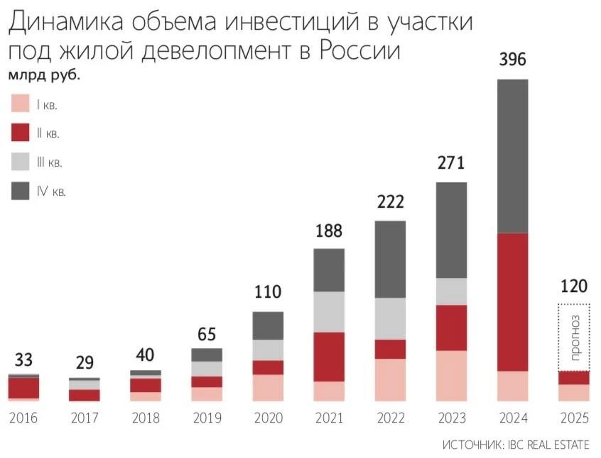 Инвестиции застройщиков в покупку земельных участков для жилья в I полугодии 2025 г. упали до ₽37 млрд — минимум с 2019 года на фоне дорогих кредитов и спада продаж — Ведомости  Читать далее