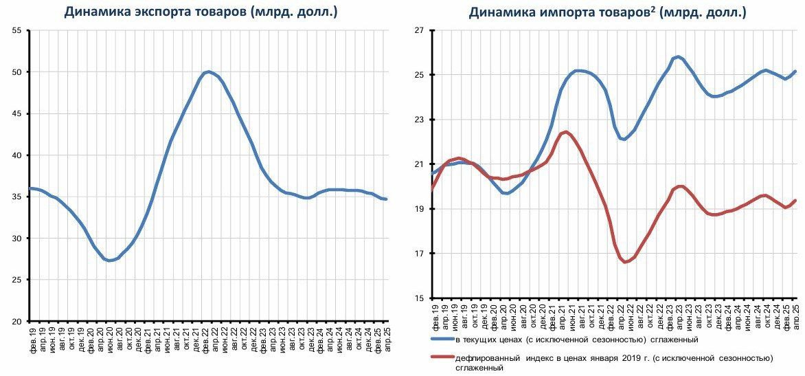 Российский экспорт в 2025 году вернулся к уровню 2019 года после аномального роста в 2022 году. Импорт же отстаёт от докризисных показателей на $2 млрд в месяц из-за снижения расходов на зарубежный туризм и другие импортные услуги.