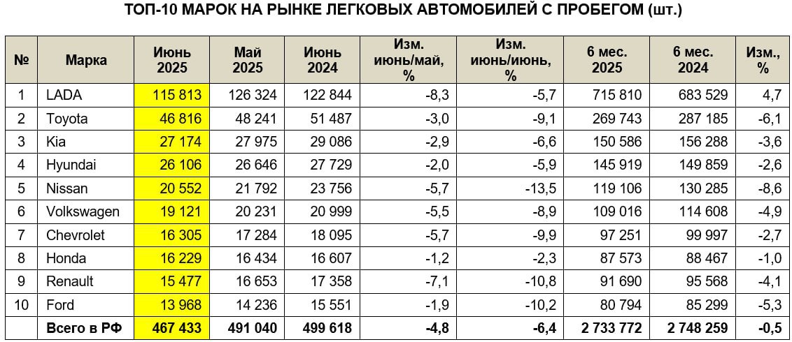 Объем рынка подержанных автомобилей в России по итогам июня составил 467,4 тысячи единиц, сообщает Автостат.  Динамика относительно июня 2024-го — минус 6,4%.  #autopotok_statistics