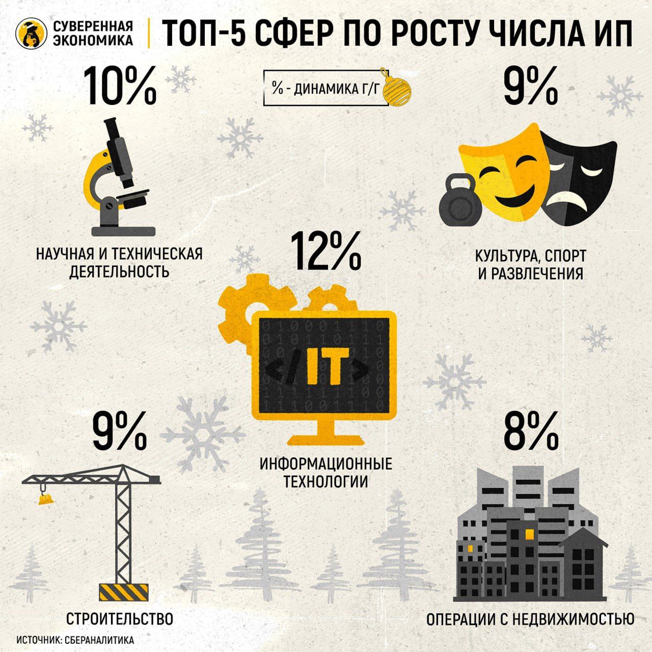 За год в России стало на 3 больше ИП По итогам ноября количество индивидуальных предпринимателей в России выросло на 3 год к году подсчитали в СберАналитике Самой популярной отраслью среди ИП остается торговля ей занимаются 40 При этом в рознице участников в 8 раз больше чем в опте А быстрее всего росла популярность IT отрасли 12 Отмечается что 63 всех ИП приходится на людей от 35 до 54 лет Доля женщин в общем числе индивидуальных предпринимателей достигла 43 за год она выросла на 3 п п Примечательно и то что 37 ИП зарегистрировано всего в 10 регионах В первой тройке Кубань Подмосковье и Сахалинская область NewsEconomics