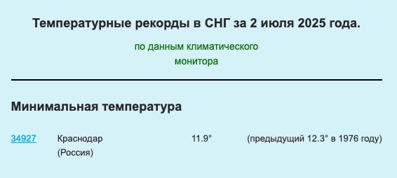 49-летний рекорд обновила температура 2 июля в Краснодаре.   Столбики термометров показали +11,9 °С — это рекордный минимум. Предыдущий рекорд был зафиксирован в 1976 году, тогда было +12,3 °С.   Среднемесячная температура июля — +24,9 °С, а фактическая сейчас составляет +20,9 °С. Отклонение от нормы — 3,1 °С, но месяц только начался, так что все может измениться.   _____________________________ Есть интересная новость?   Присылайте нам     Краснодар Сегодня    ПРИСЛАТЬ НОВОСТЬ