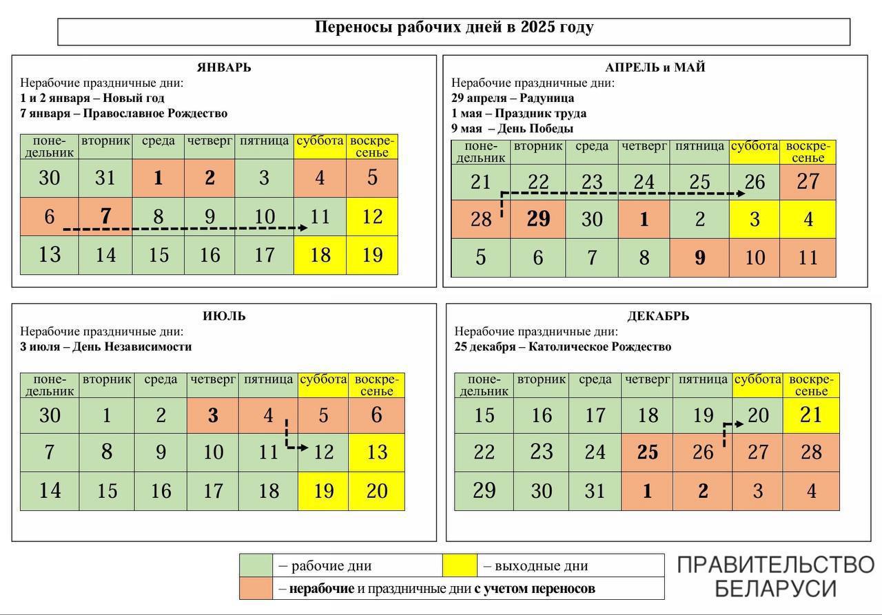 Правительство определило график переноса рабочих дней в 2025 году.  - с понедельника 6 января на субботу 11 января;  - с понедельника 28 апреля на субботу 26 апреля;  - с пятницы 4 июля на субботу 12 июля;  - с пятницы 26 декабря на субботу 20 декабря.