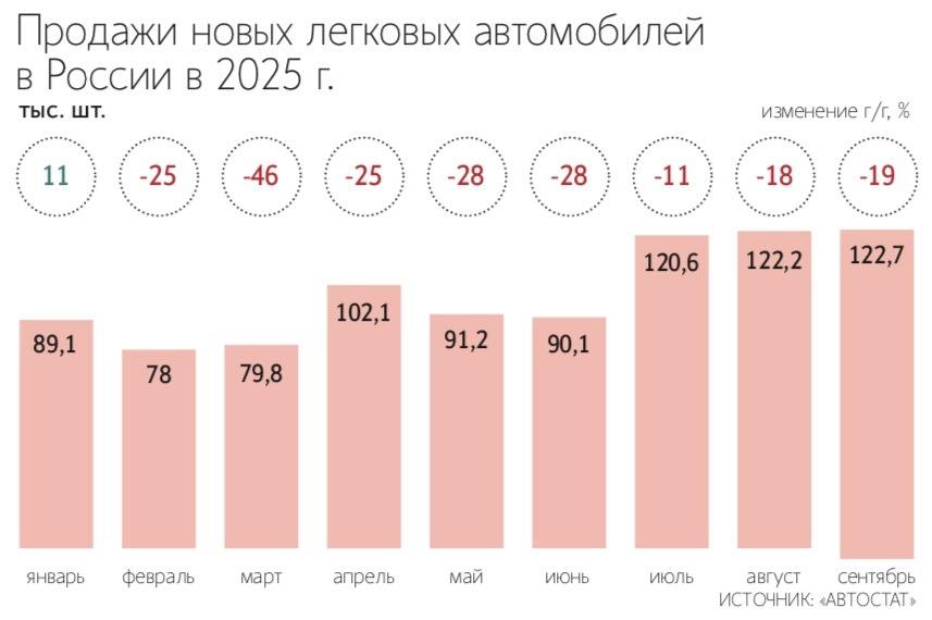 Продажи новых легковых автомобилей в январе сентябре снизились на 22 по сравнению с аналогичным периодом прошлого года следует из данных аналитического агентства Автостат Самой продаваемой маркой в России остается Lada по итогам трех кварталов она заняла долю рынка в 26 5 Китайский Haval в январе сентябре 2025 года стал самым продаваемым иностранным брендом с долей рынка чуть более 12 Тройку замыкает еще один китайский производитель Geely В III квартале наблюдается постепенное восстановление спроса на легковые автомобили в связи со снижением ключевой ставки отмечает коммерческий директор Авто ру Даниил Шкурыгин Подпишитесь на Ведомости